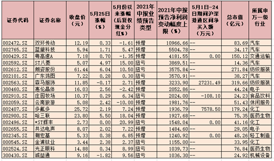 260家公司中报业绩预喜 115家预计净利润同比增长超100%