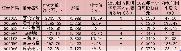 轮胎板块表现抢眼整体上涨3.77% 位居大智慧板块涨幅榜前列