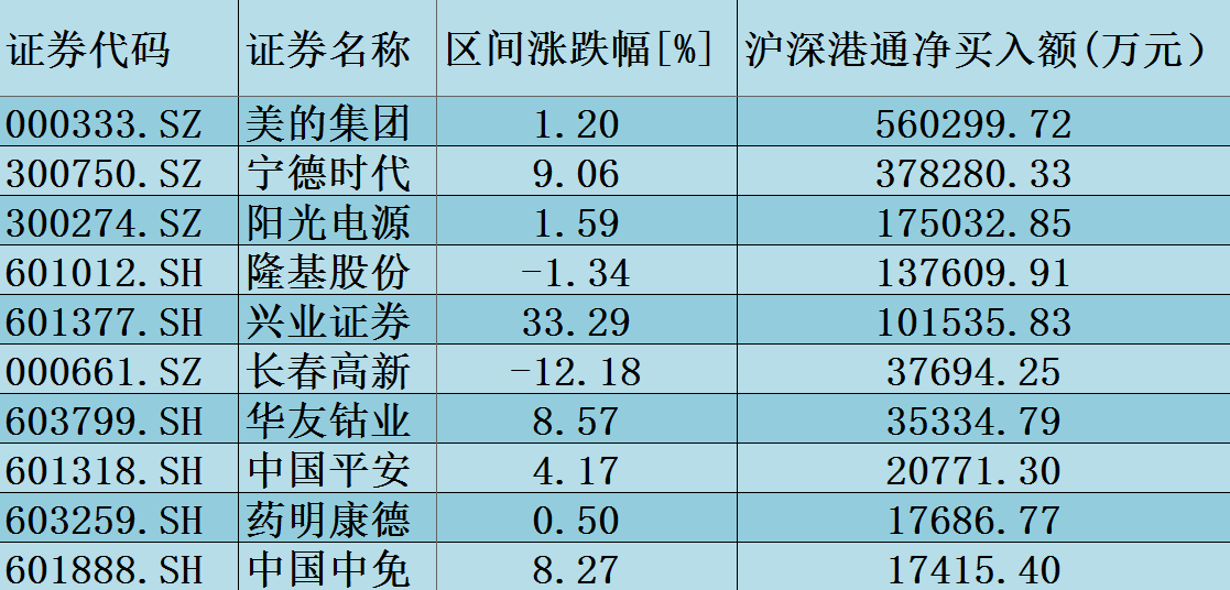 北向资金累计净买入额达486.14亿元 大幅度超过2018年11月份单周净买入额纪录