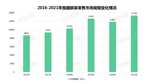 水果零售市场亚新体育量价齐升 数字化农业加速产业升级(图2)