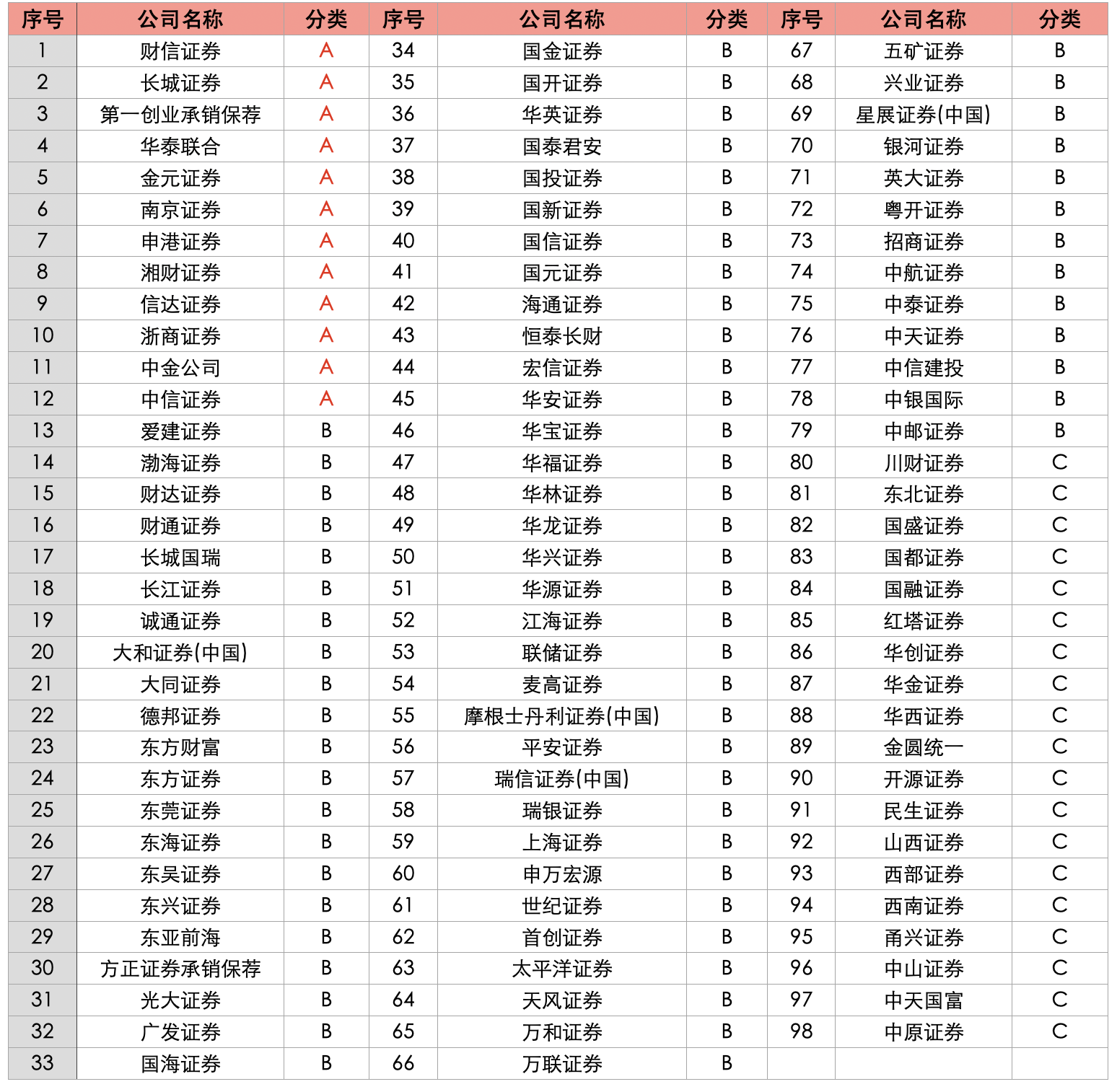 重磅！2023年券商投行业务质量评价结果出炉 中信证券、中金公司、华泰联合等12家公司获评A类