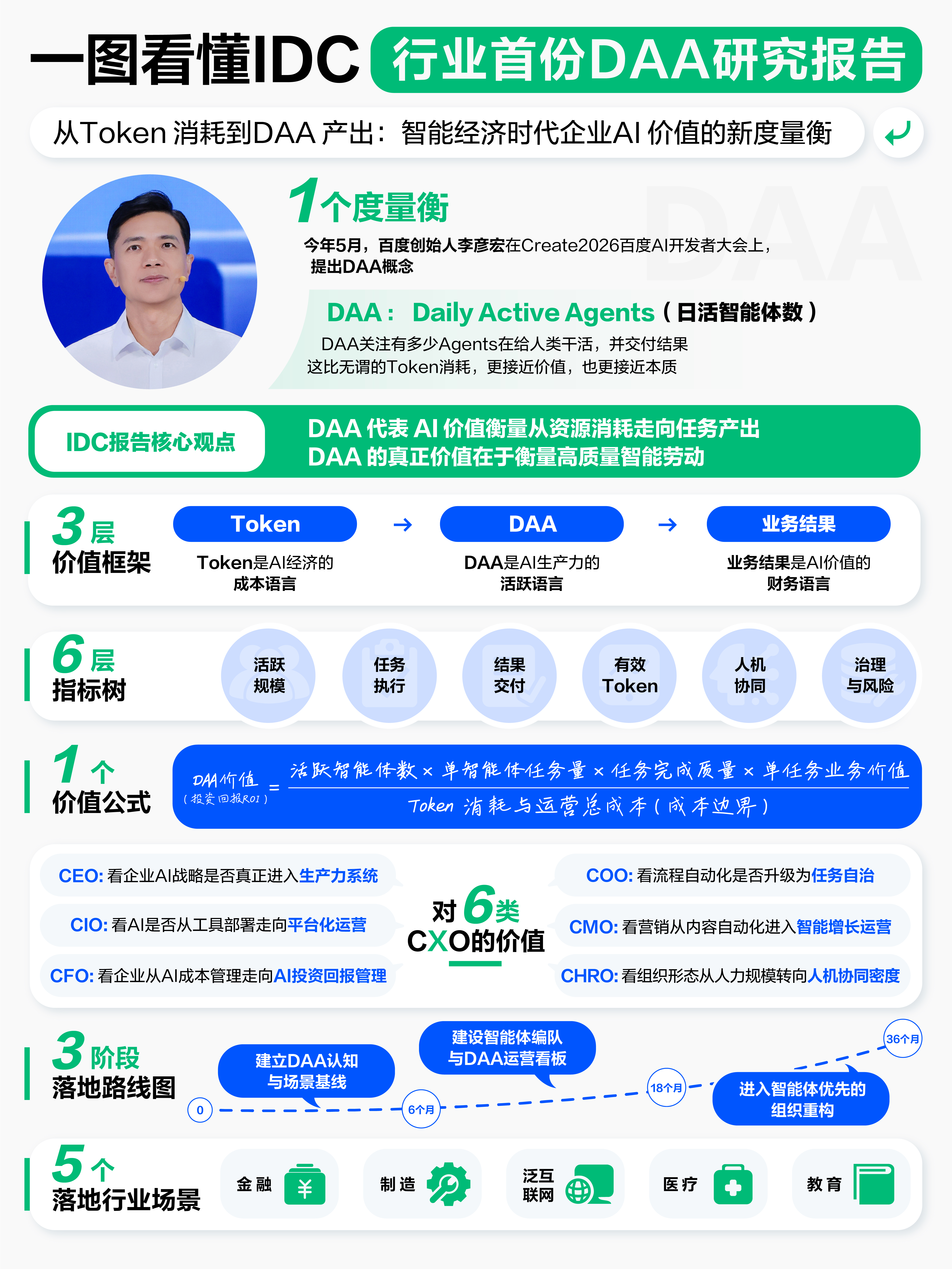 WAIC2026:全球DAA将达7940万个百度AI重磅升级发布(图1)